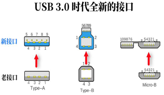 广东usb3.0时代